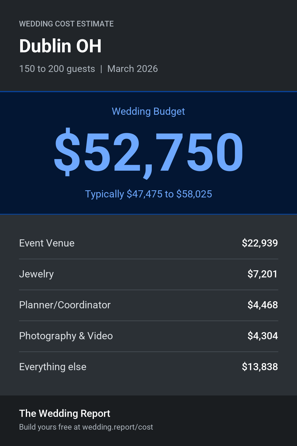 Wedding cost estimate for Dublin OH