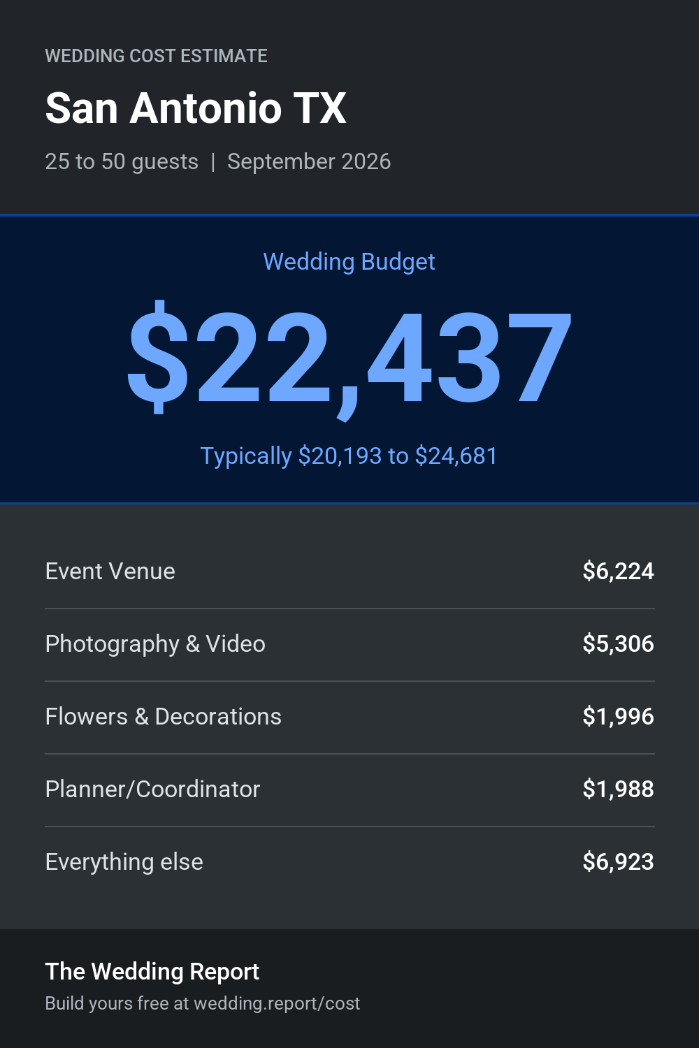 Wedding cost estimate for San Antonio TX