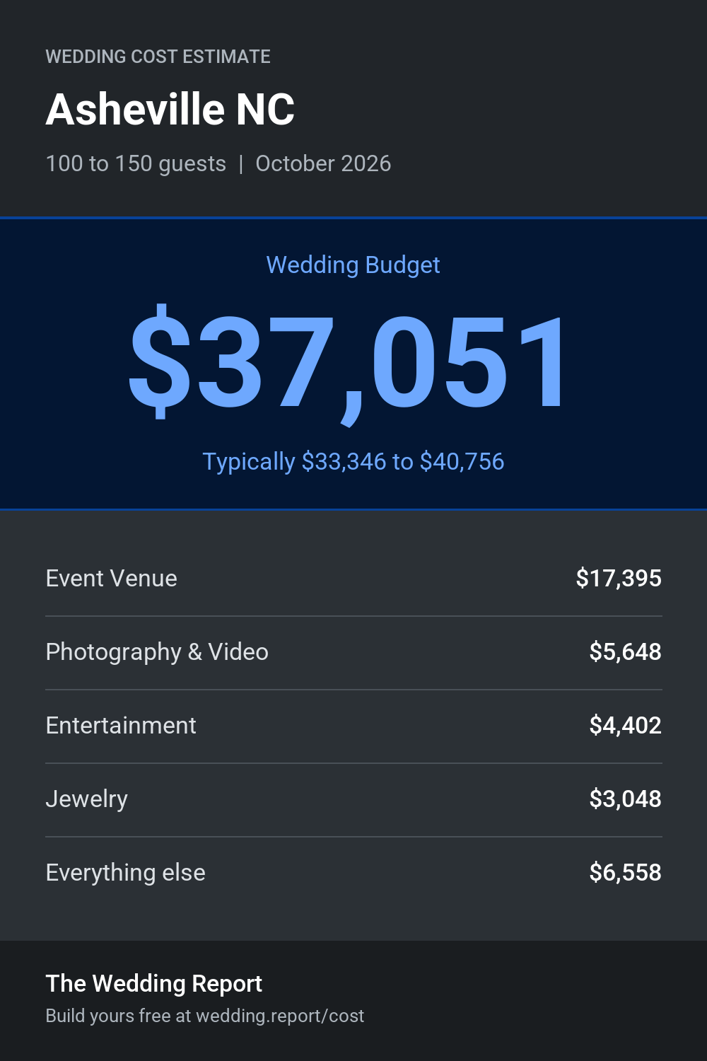 Wedding cost estimate for Asheville NC