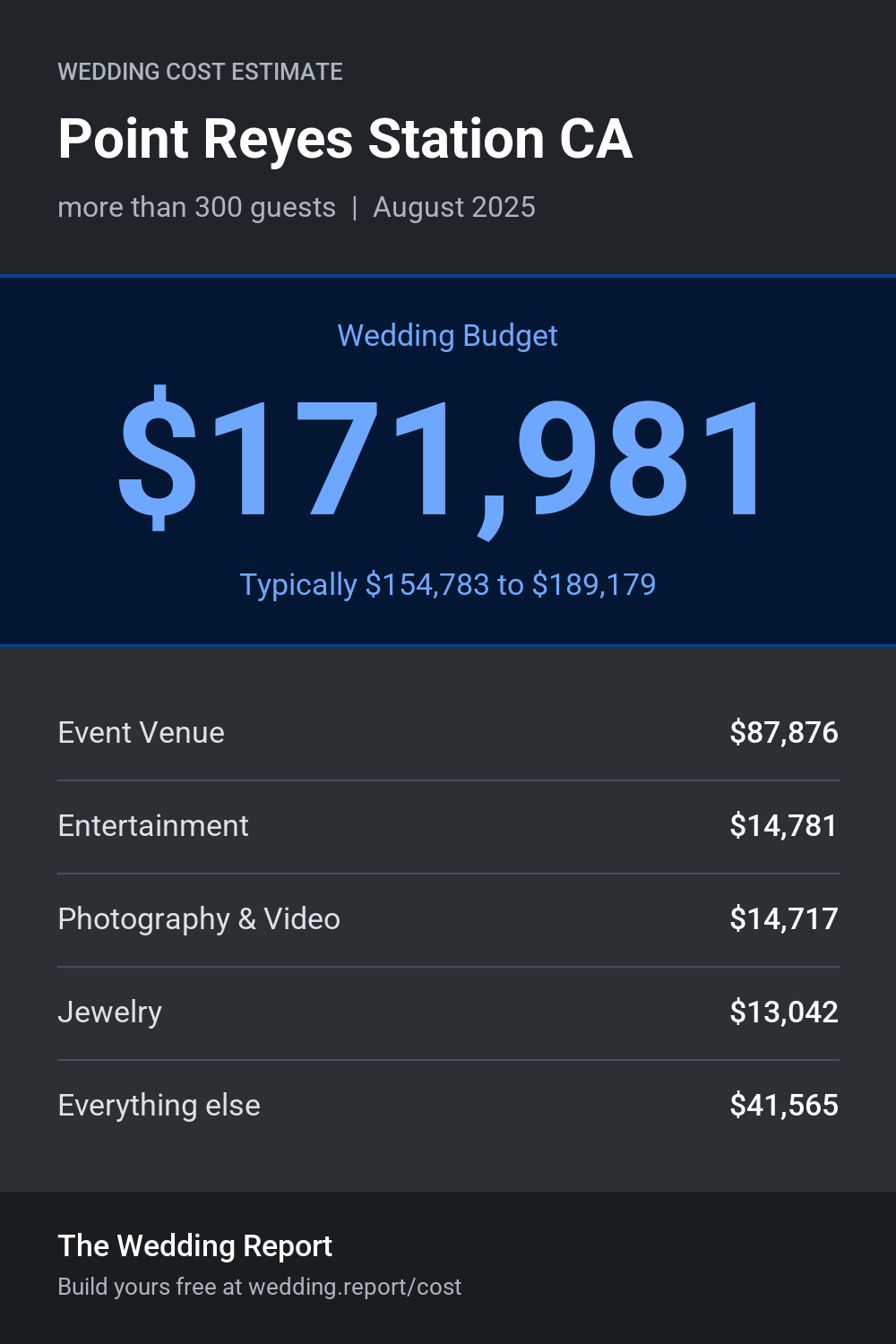 Wedding cost estimate for Point Reyes Station CA