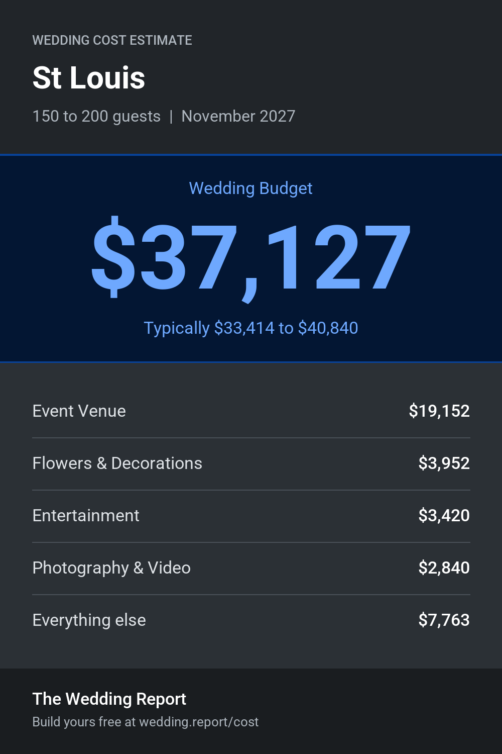 Wedding cost estimate for St Louis