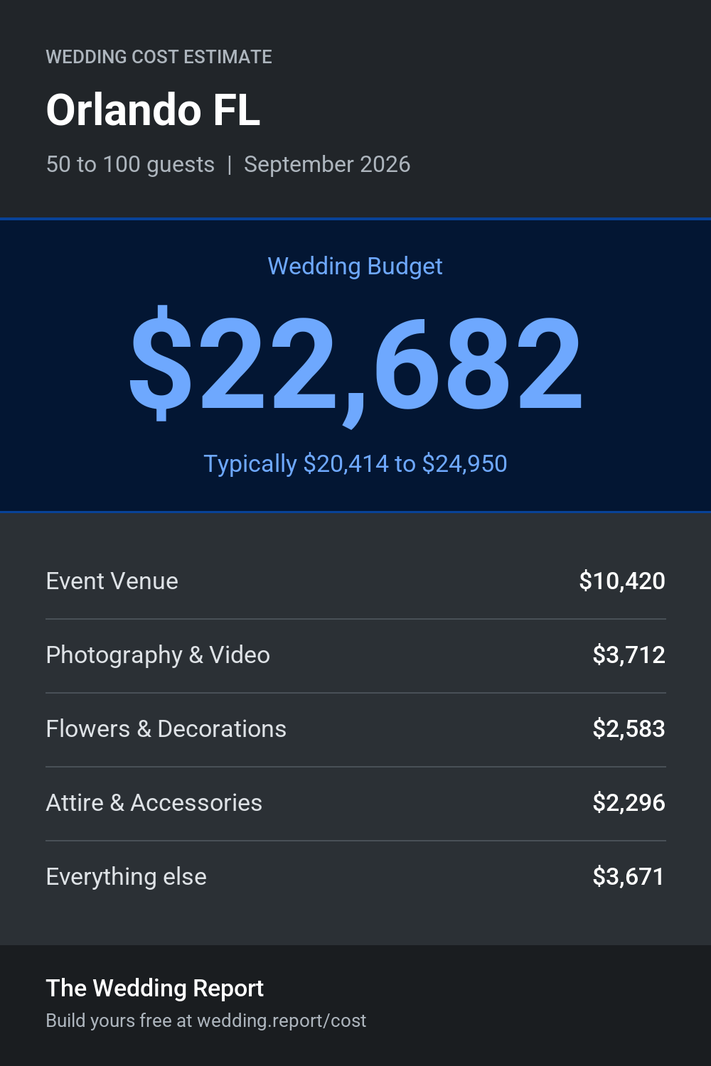 Wedding cost estimate for Orlando FL