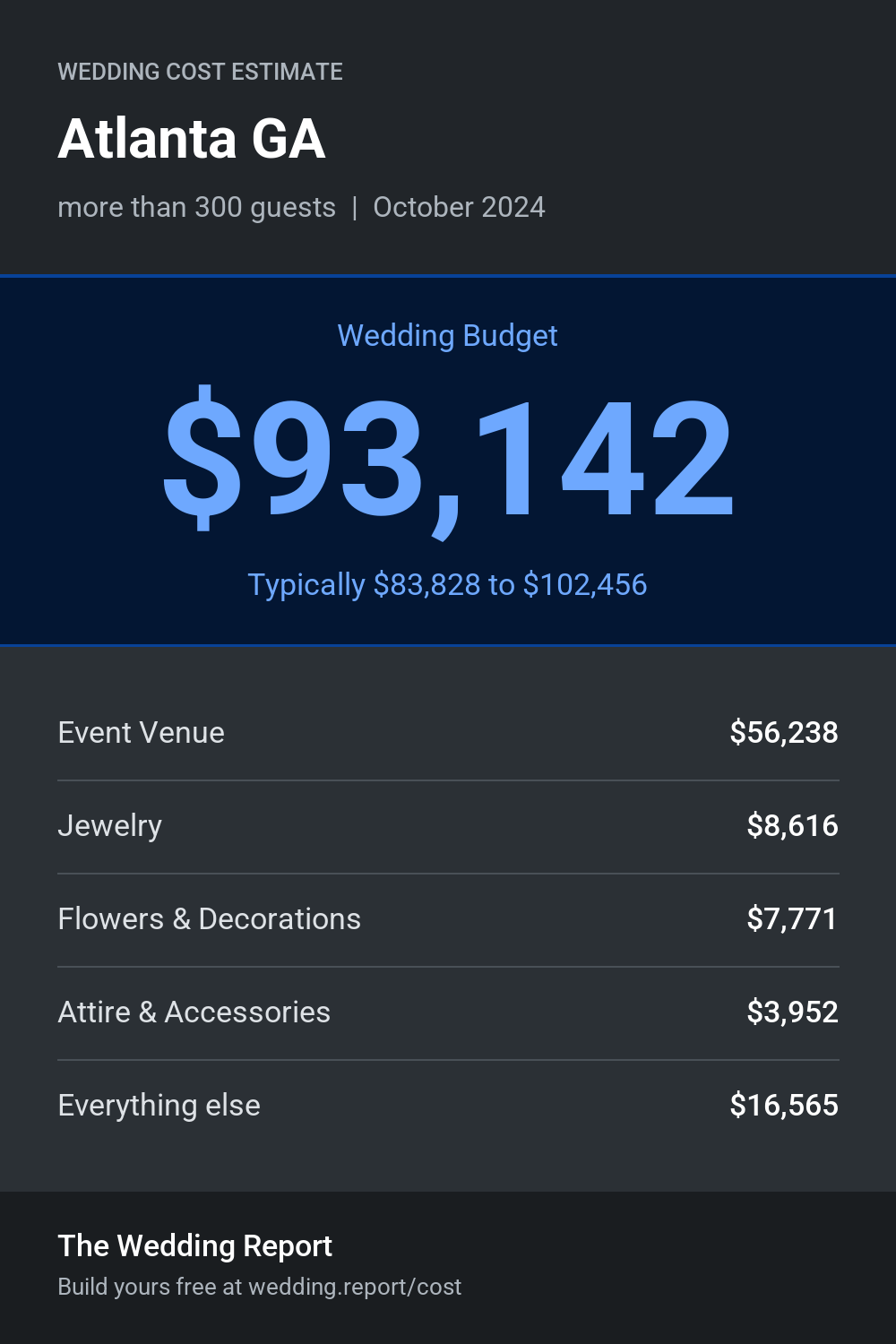 Wedding cost estimate for Atlanta GA