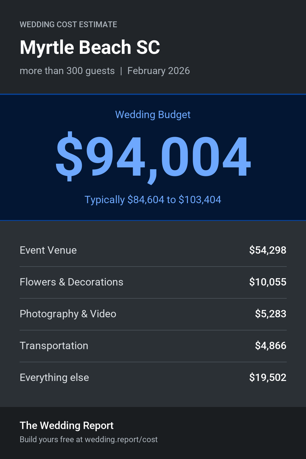Wedding cost estimate for Myrtle Beach SC
