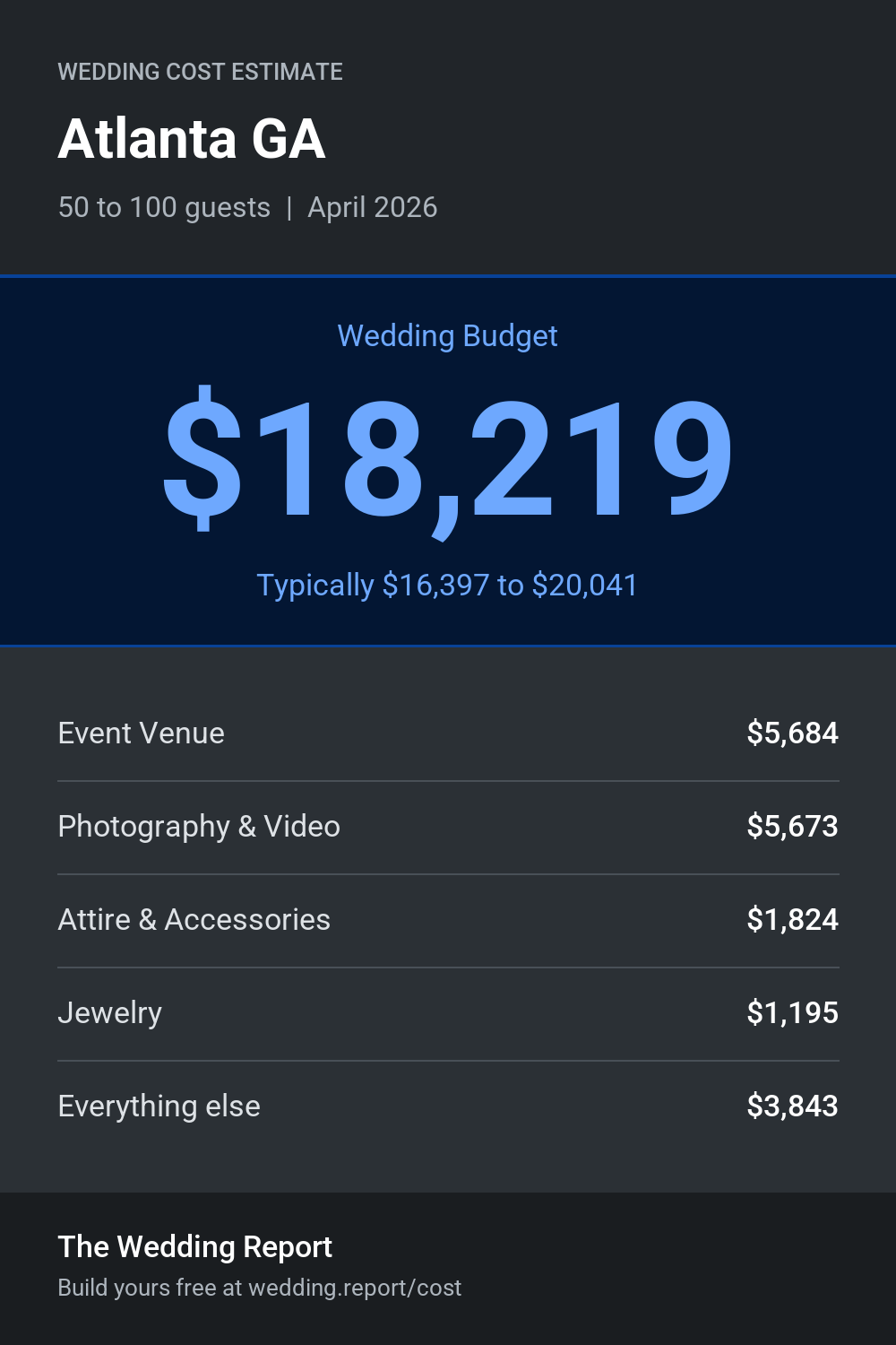 Wedding cost estimate for Atlanta GA