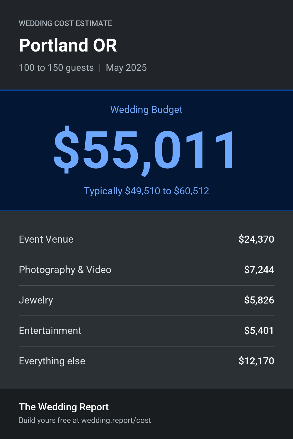 Wedding cost estimate for Portland OR