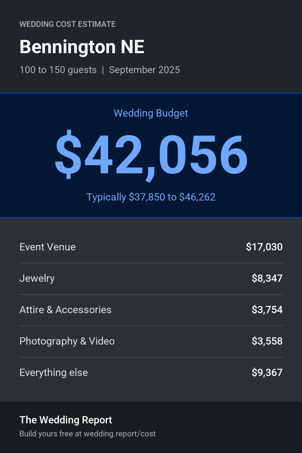 Wedding cost estimate for Bennington NE