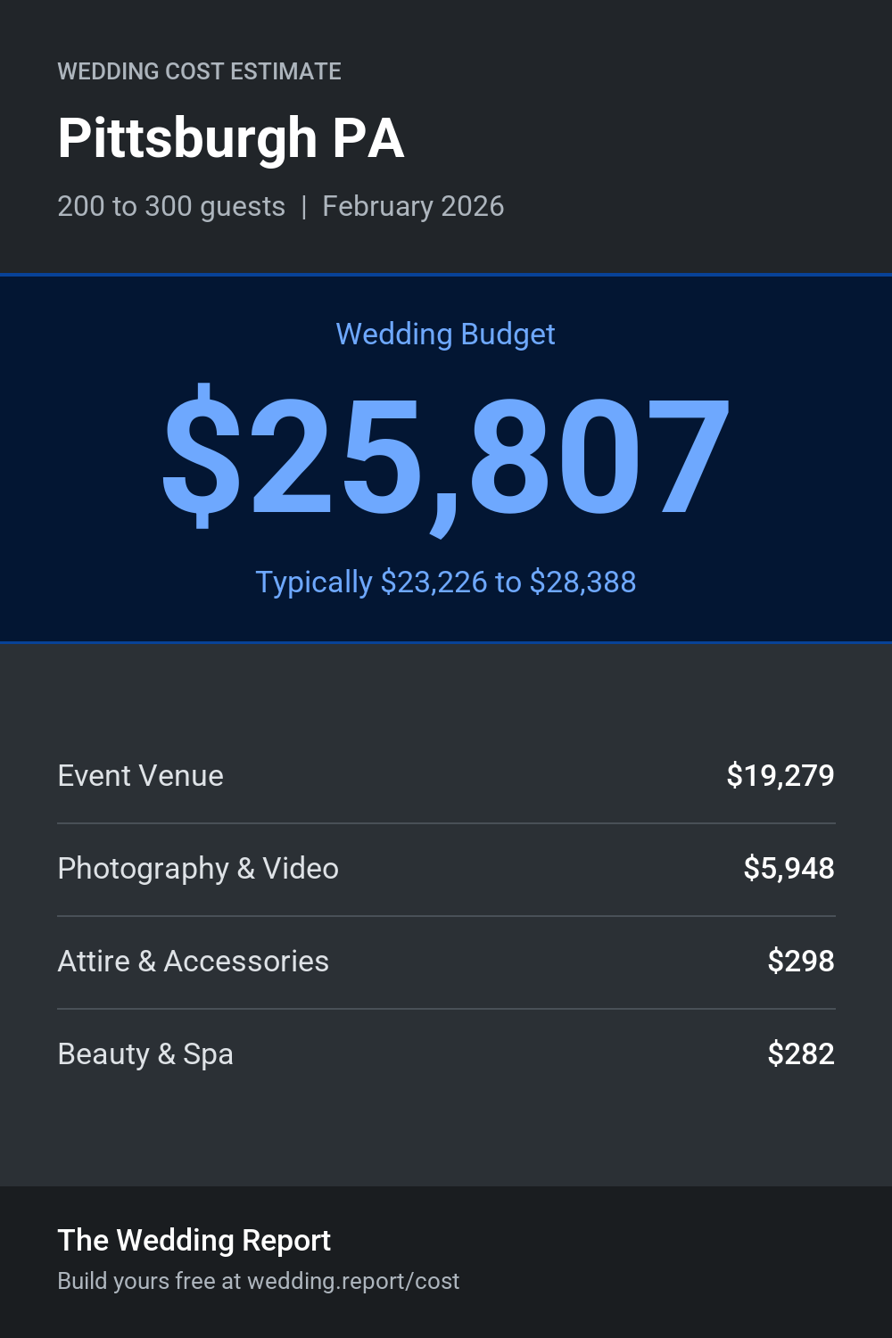 Wedding cost estimate for Pittsburgh PA