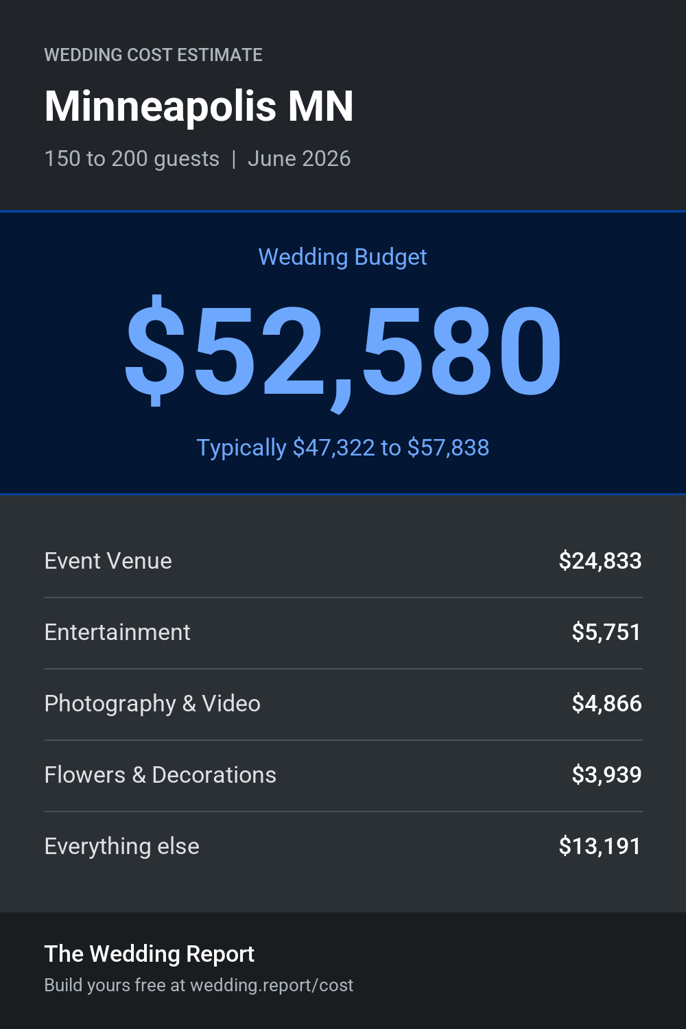 Wedding cost estimate for Minneapolis MN