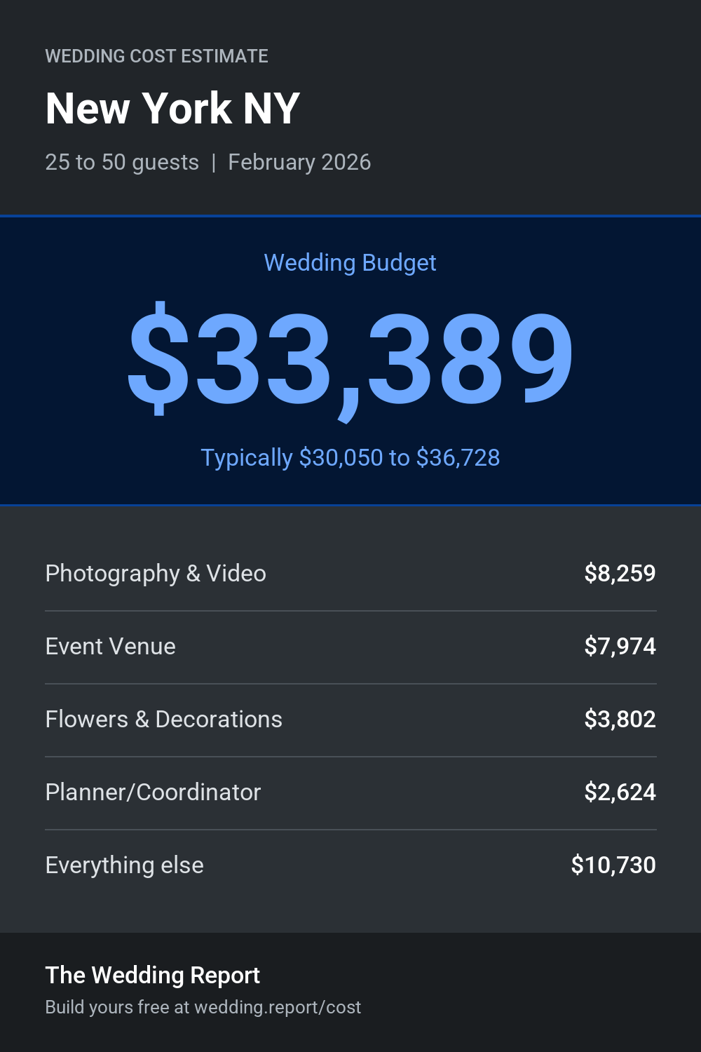 Wedding cost estimate for New York NY