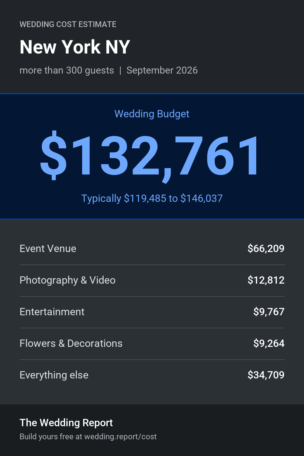 Wedding cost estimate for New York NY