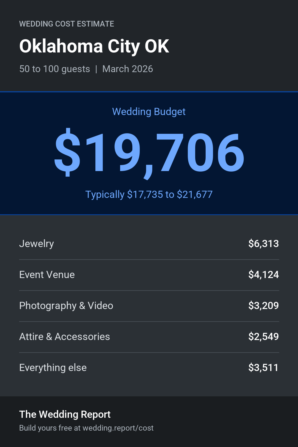 Wedding cost estimate for Oklahoma City OK