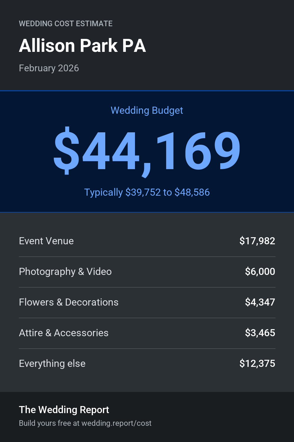 Wedding cost estimate for Allison Park PA