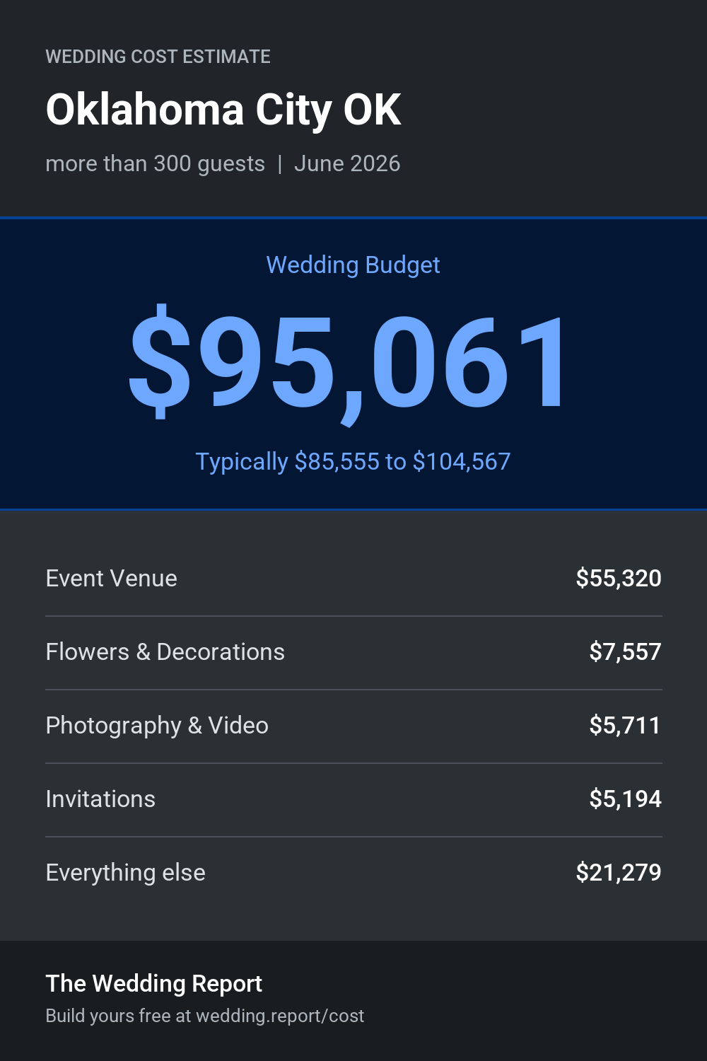 Wedding cost estimate for Oklahoma City OK