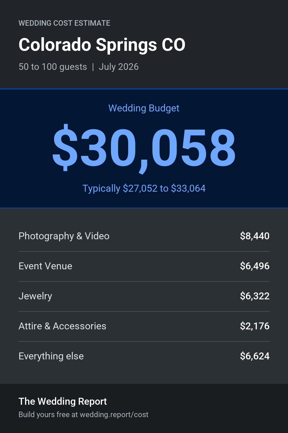 Wedding cost estimate for Colorado Springs CO