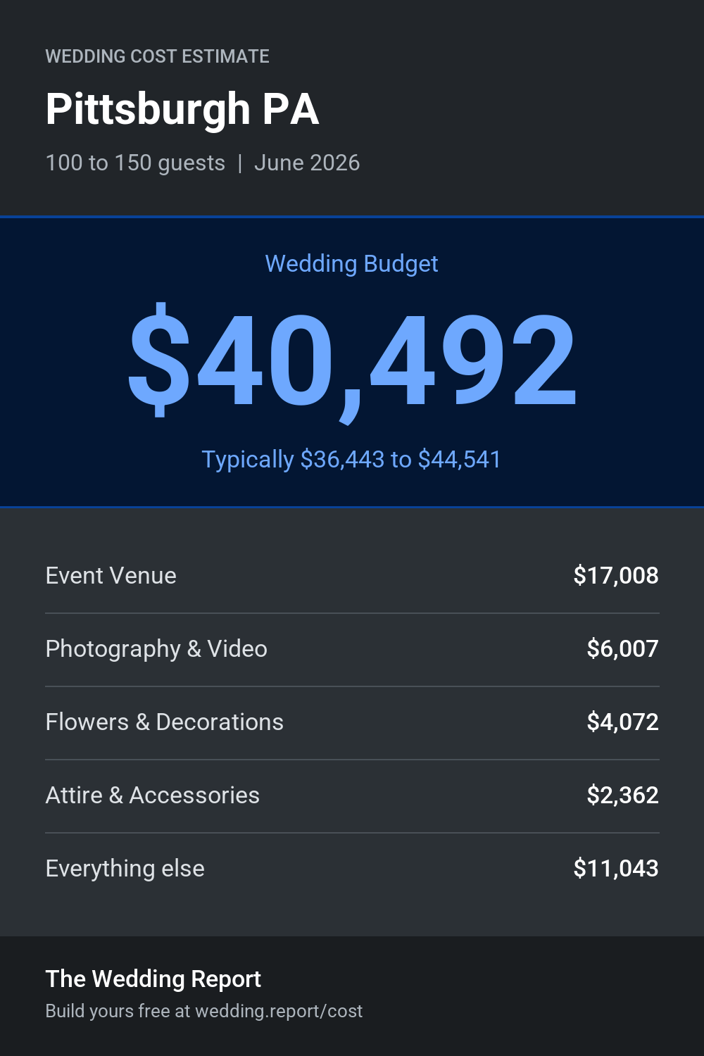 Wedding cost estimate for Pittsburgh PA
