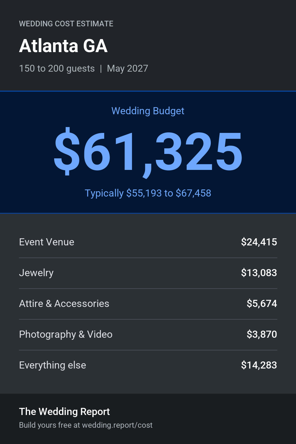 Wedding cost estimate for Atlanta GA