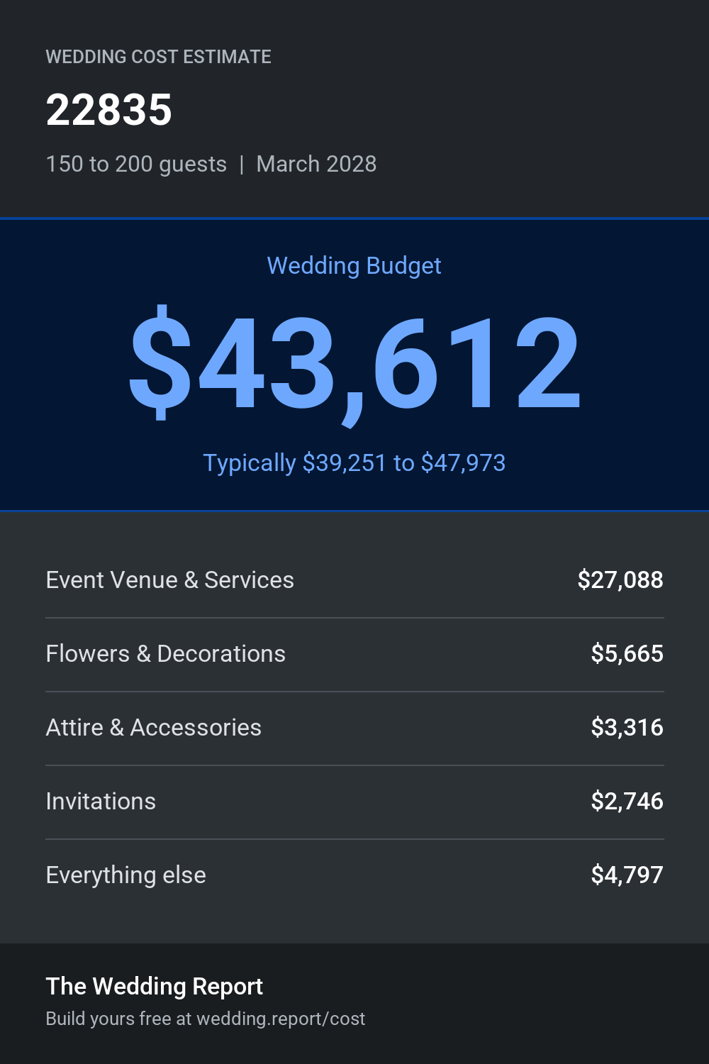 Wedding cost estimate for 22835