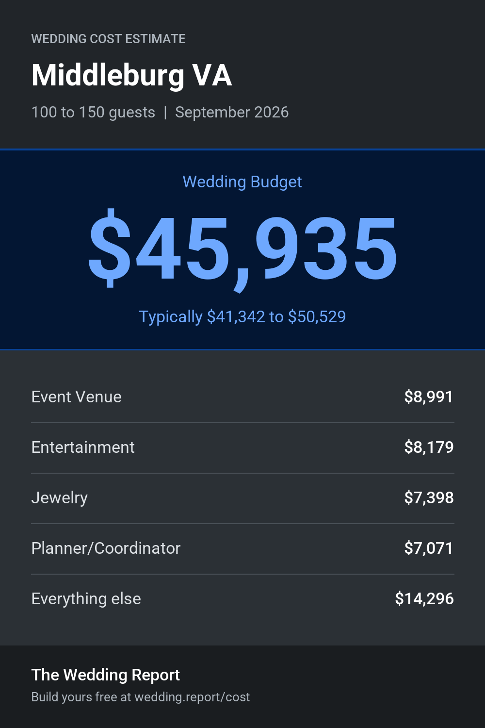 Wedding cost estimate for Middleburg VA