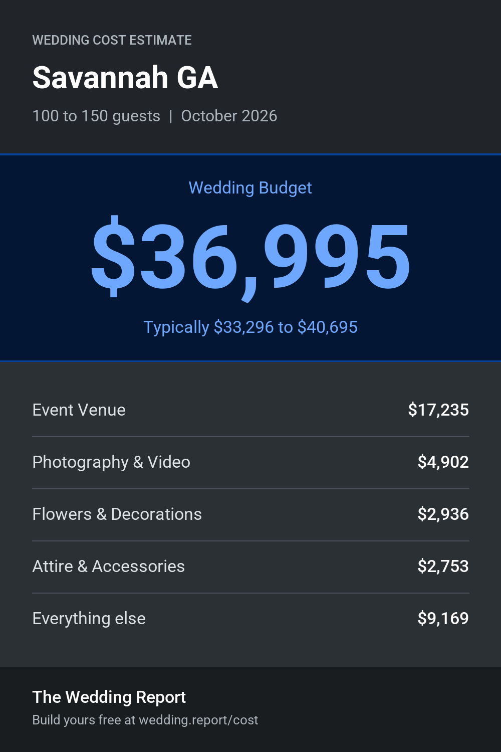 Wedding cost estimate for Savannah GA