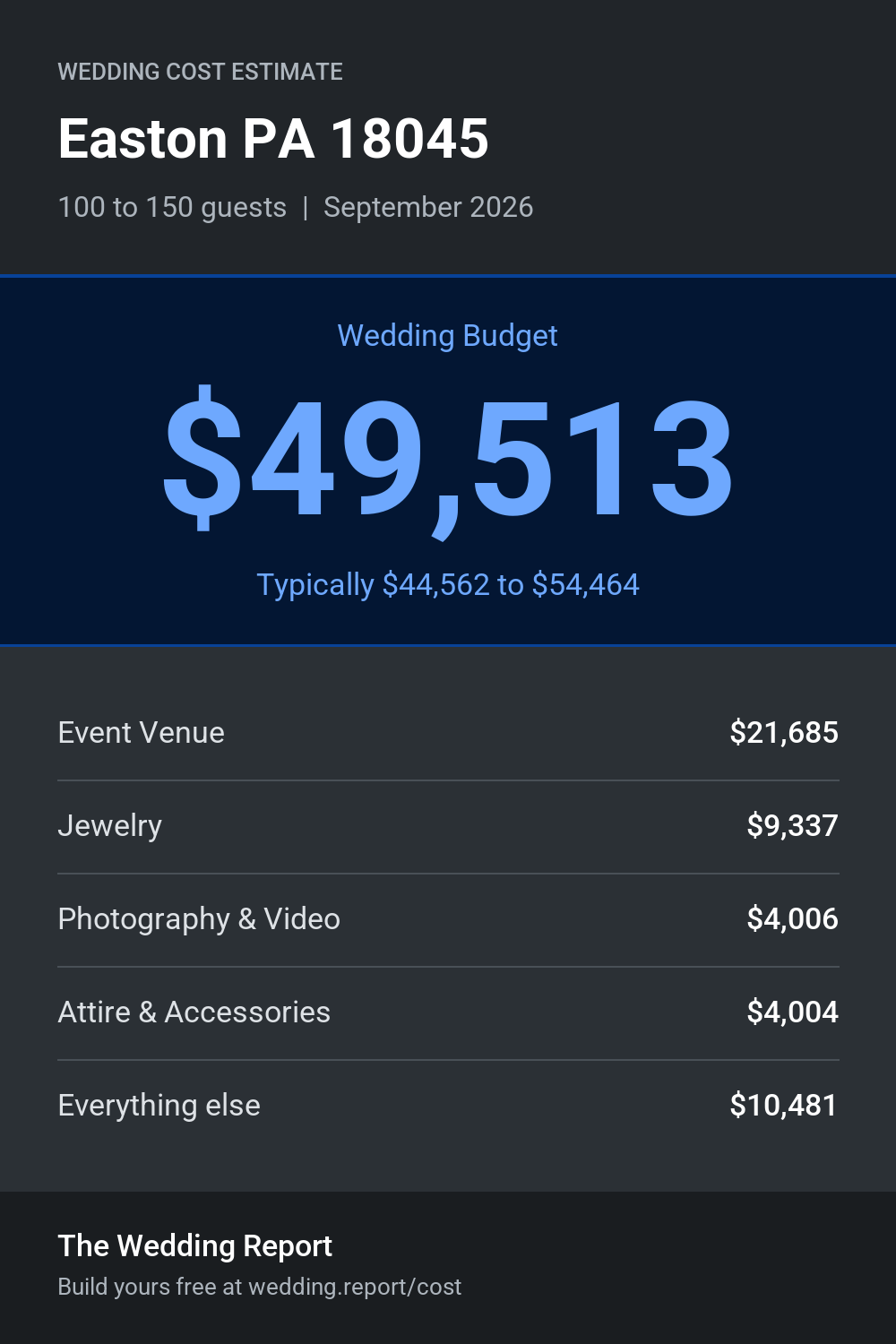 Wedding cost estimate