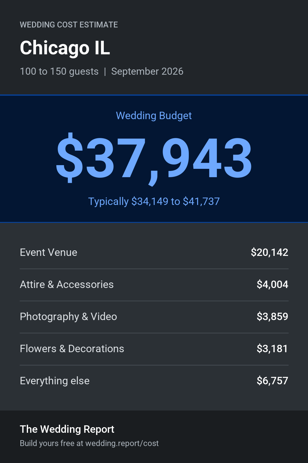 Wedding cost estimate for Chicago IL
