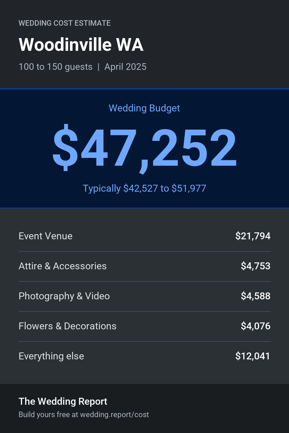 Wedding cost estimate for Woodinville WA