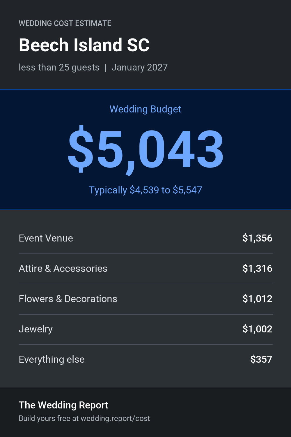 Wedding cost estimate for Beech Island SC