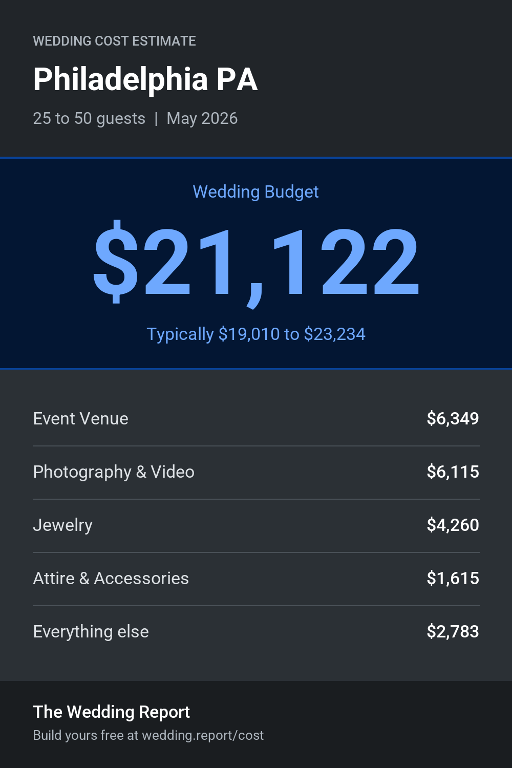 Wedding cost estimate for Philadelphia PA