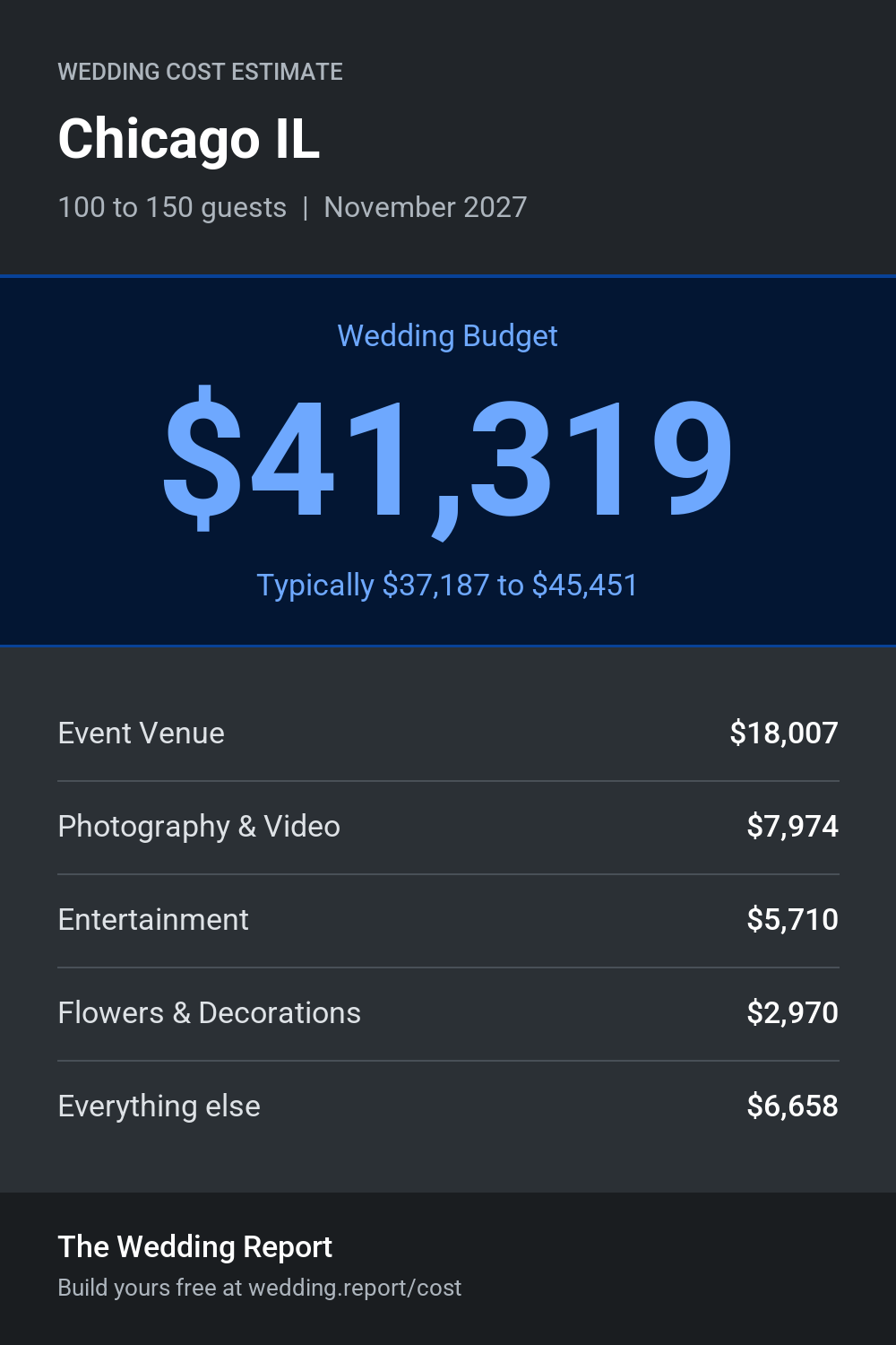 Wedding cost estimate for Chicago IL