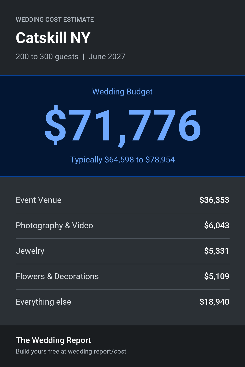 Wedding cost estimate for Catskill NY