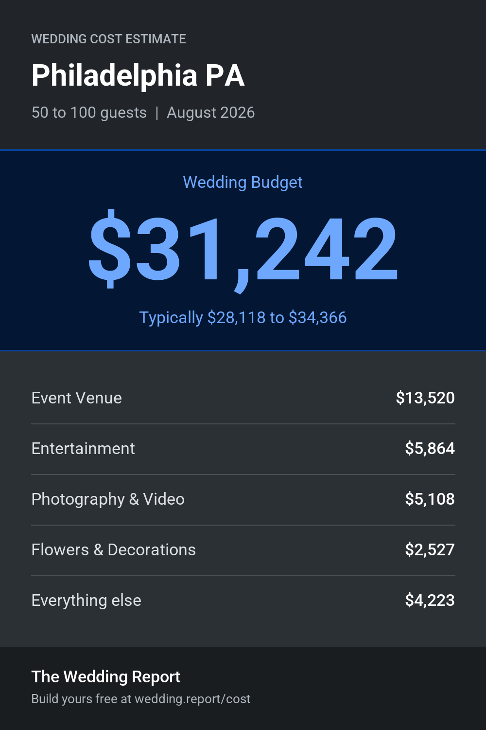 Wedding cost estimate for Philadelphia PA