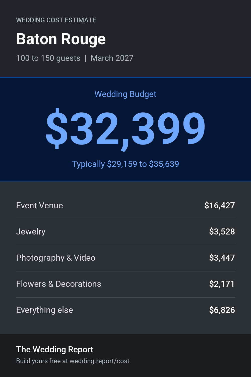 Wedding cost estimate for Baton Rouge
