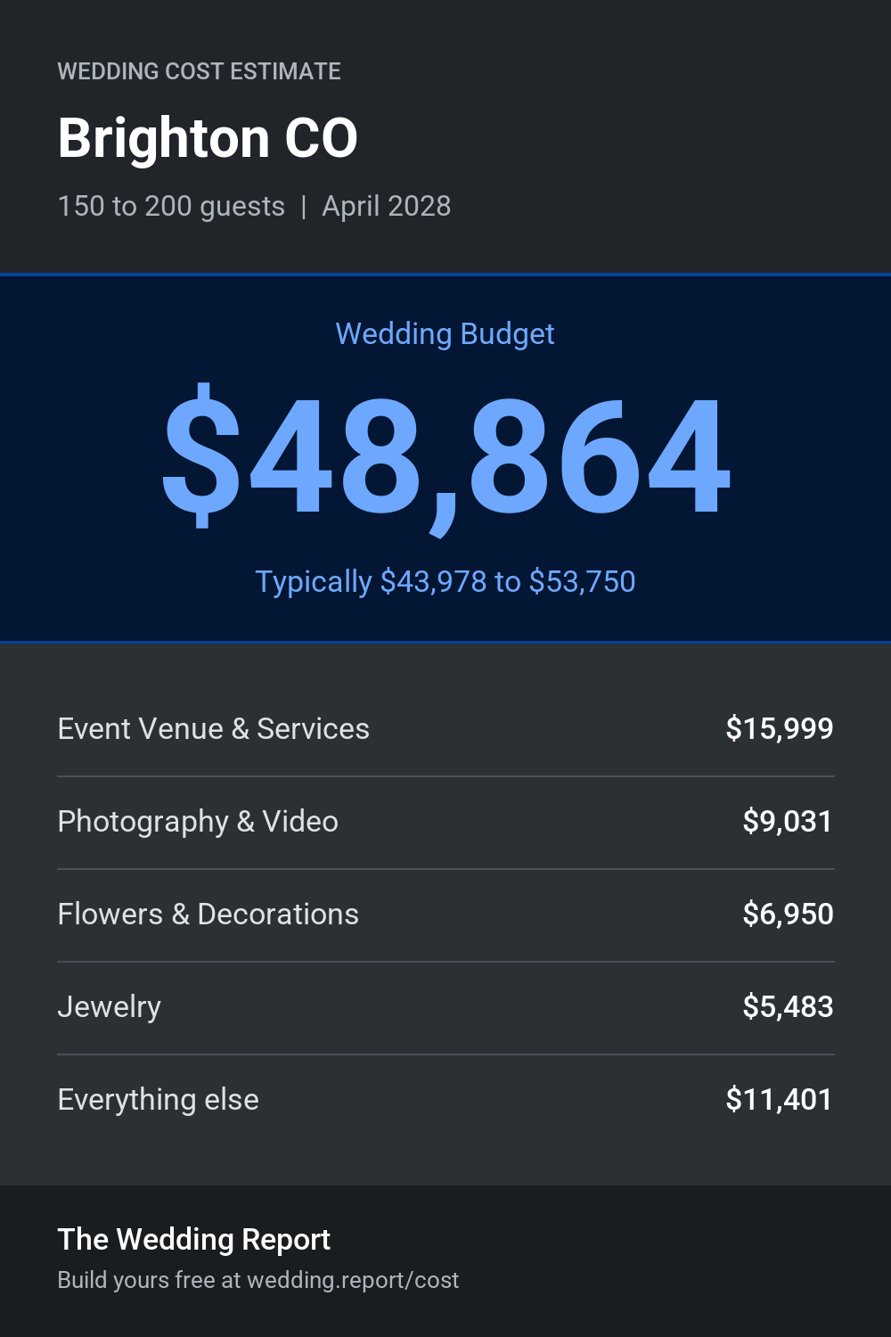 Wedding cost estimate for Brighton CO