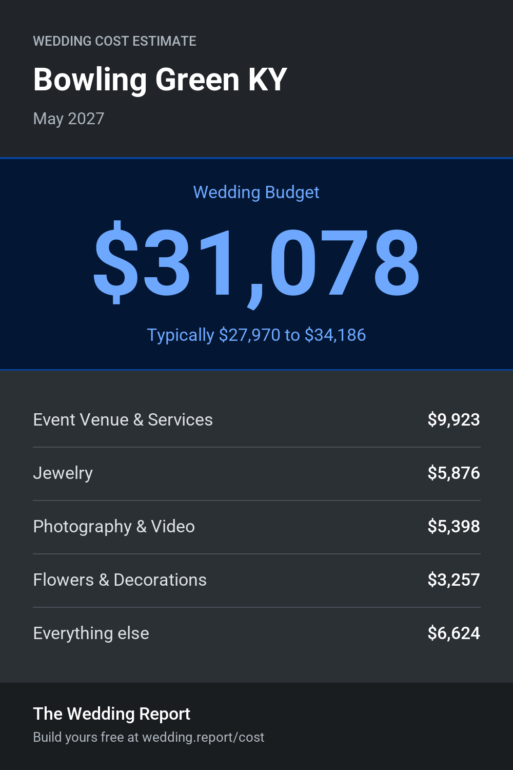 Wedding cost estimate for Bowling Green KY