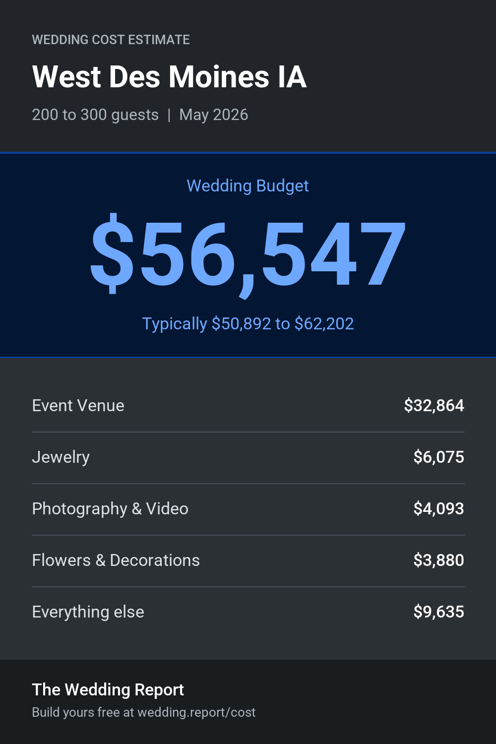 Wedding cost estimate for West Des Moines IA