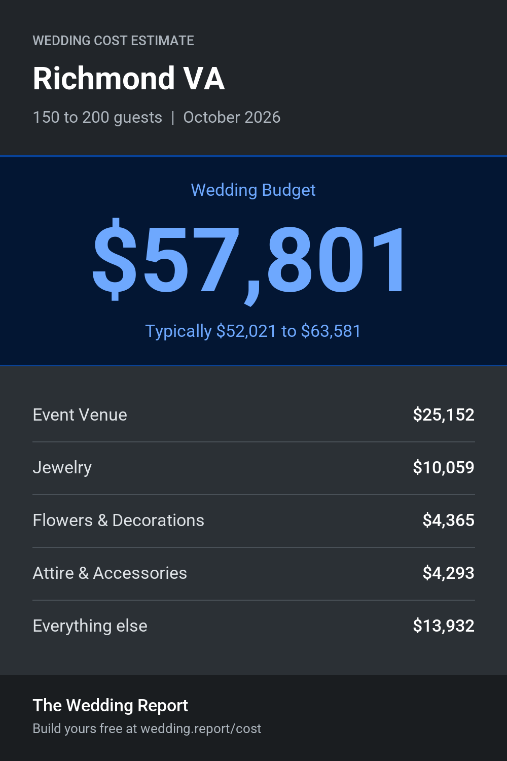 Wedding cost estimate for Richmond VA