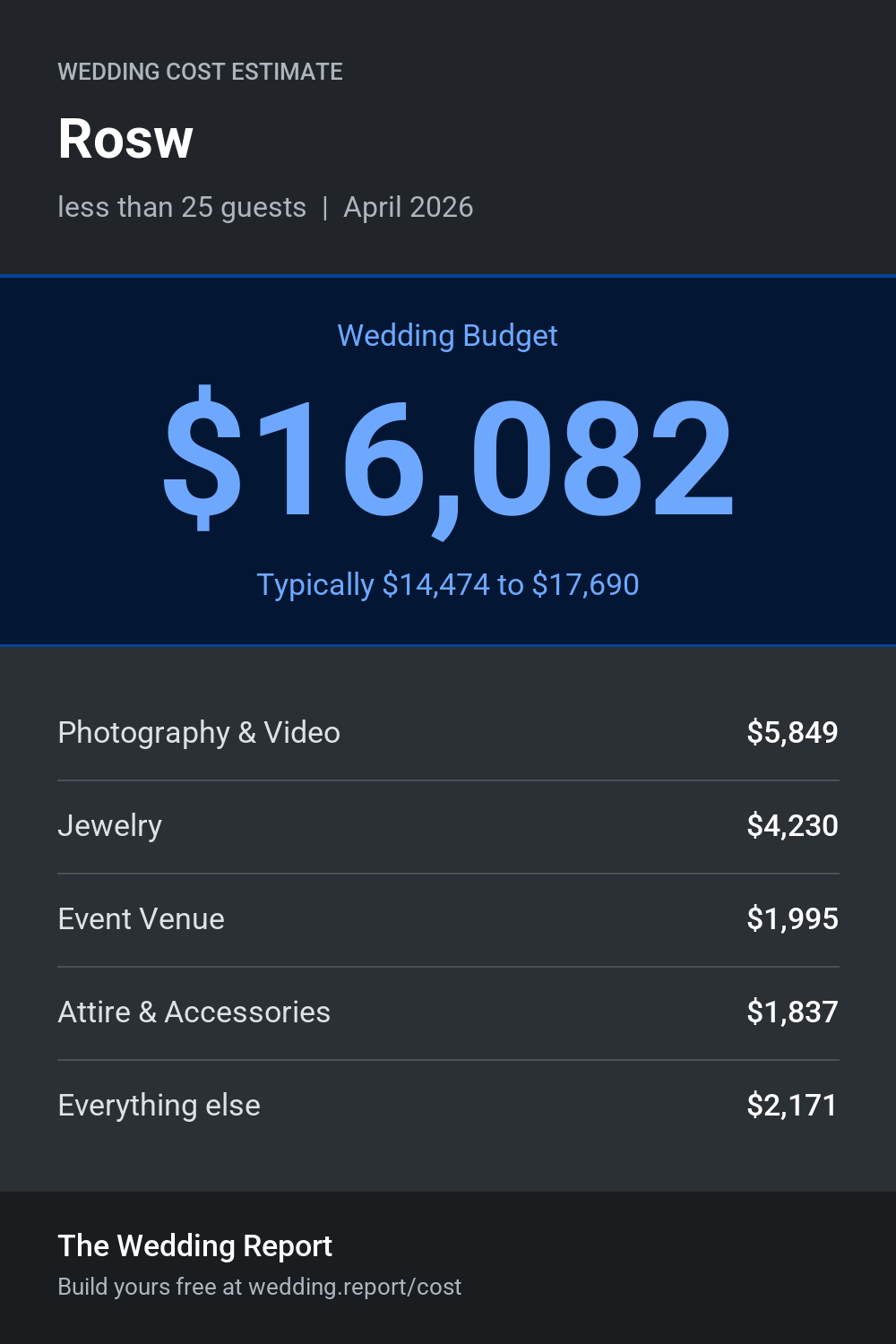 Wedding cost estimate for Rosw