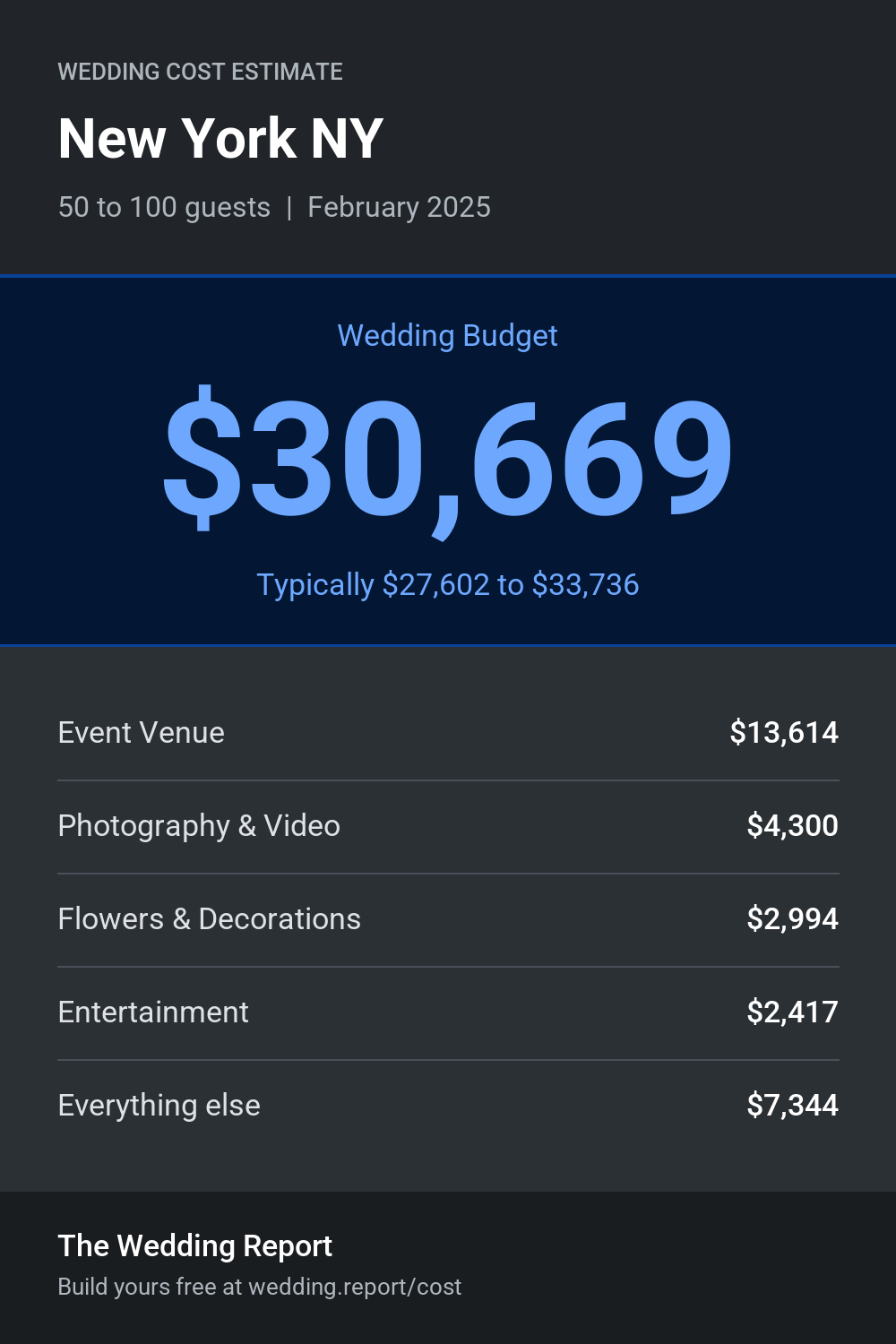 Wedding cost estimate for New York NY