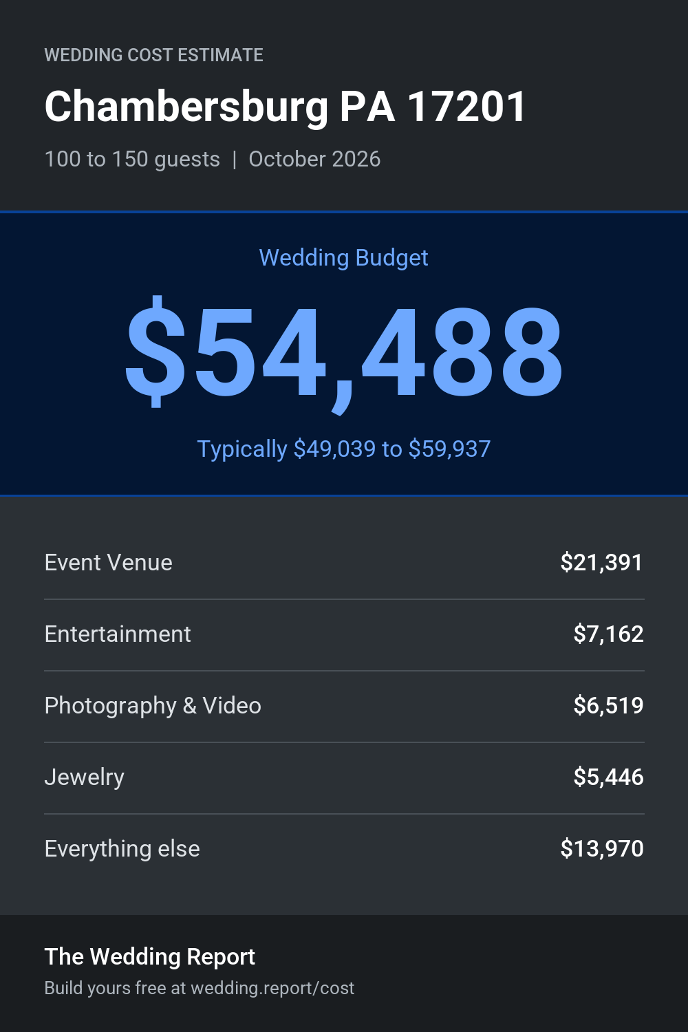 Wedding cost estimate
