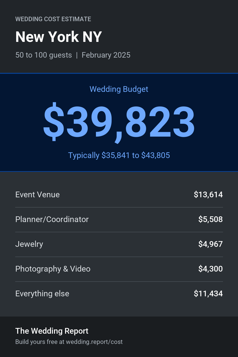Wedding cost estimate for New York NY