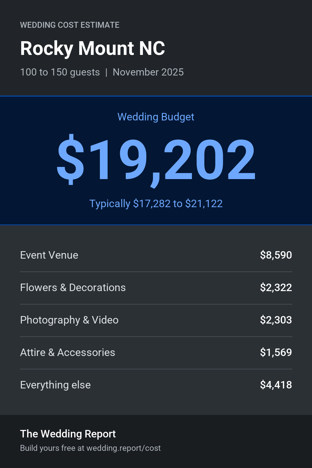 Wedding cost estimate for Rocky Mount NC