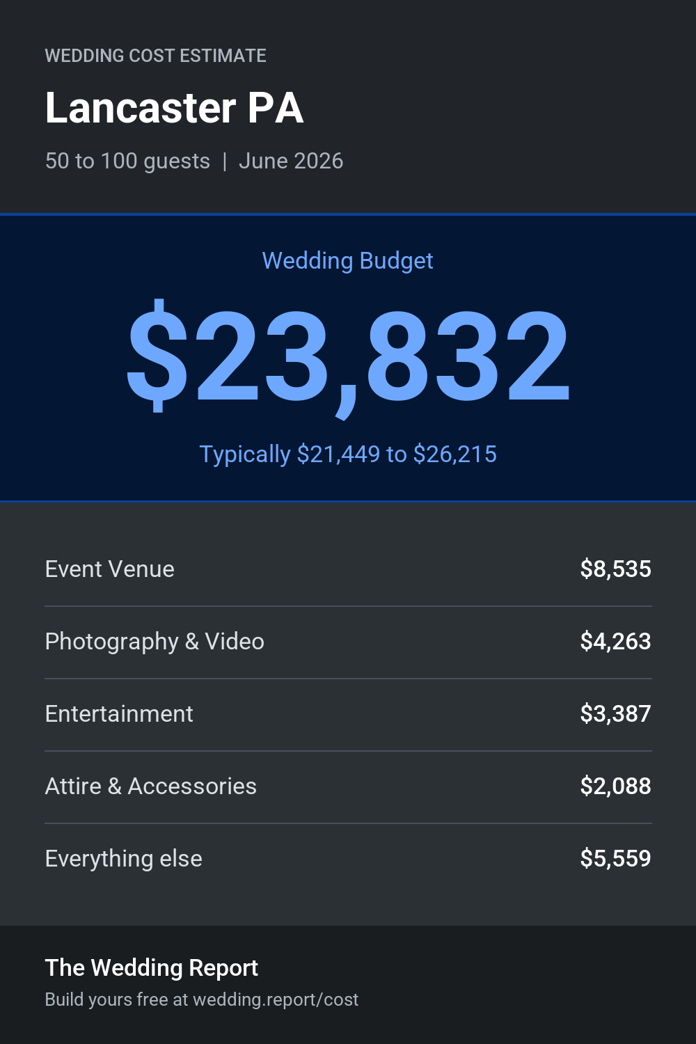 Wedding cost estimate for Lancaster PA