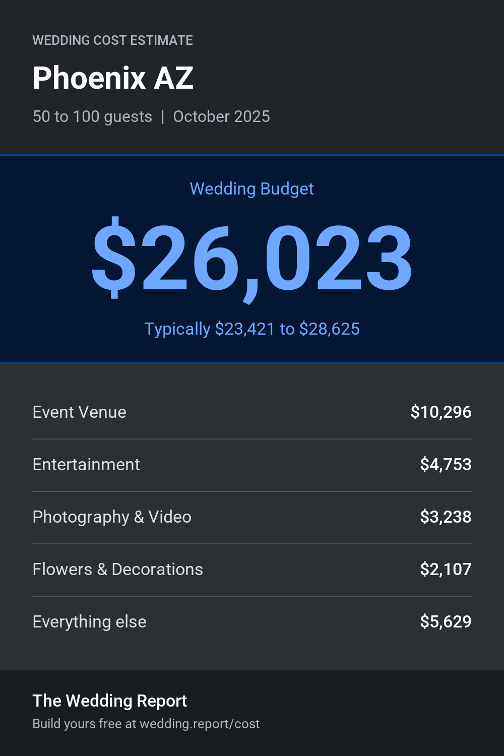 Wedding cost estimate for Phoenix AZ