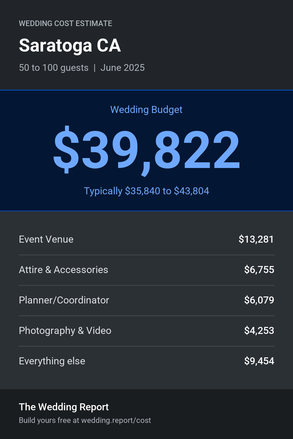 Wedding cost estimate for Saratoga CA