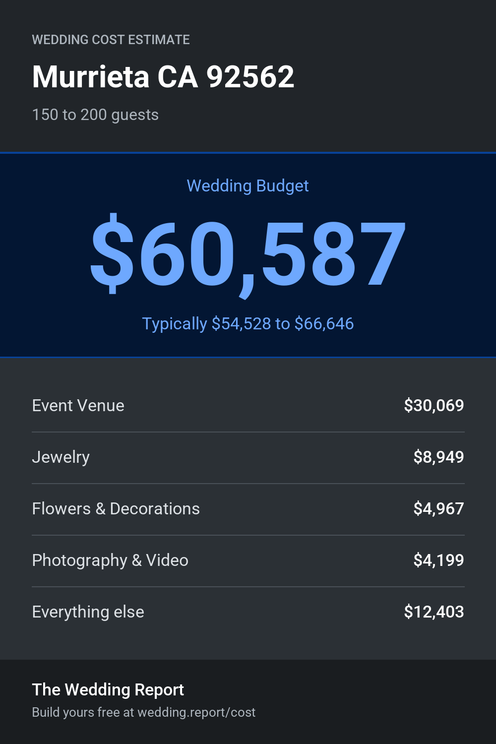Wedding cost estimate
