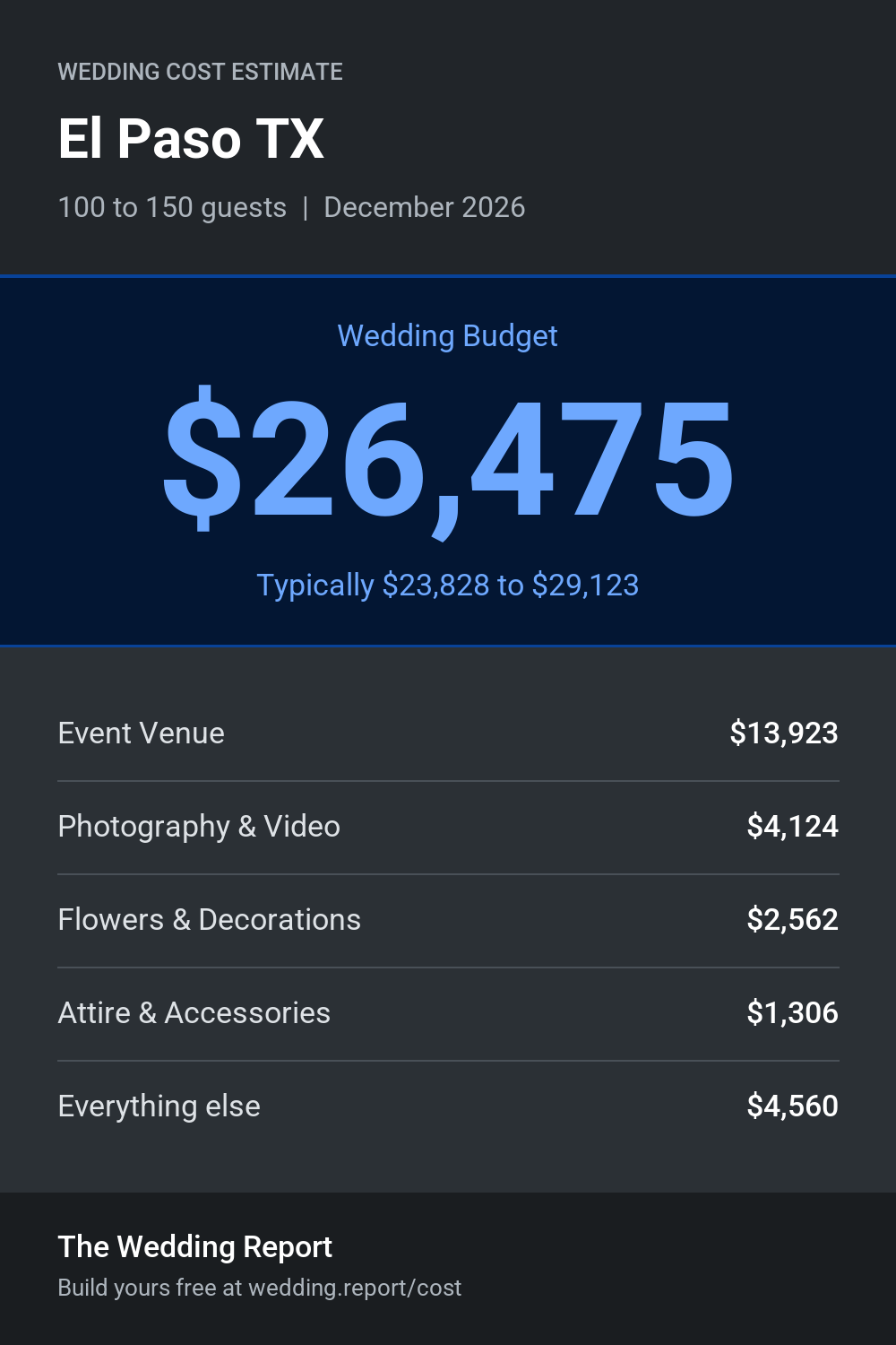 Wedding cost estimate for El Paso TX