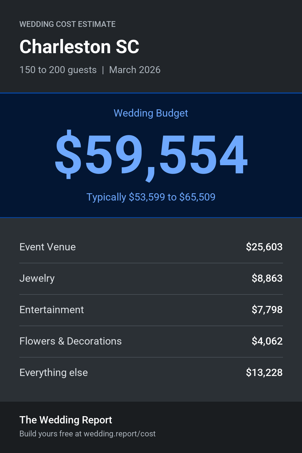 Wedding cost estimate for Charleston SC