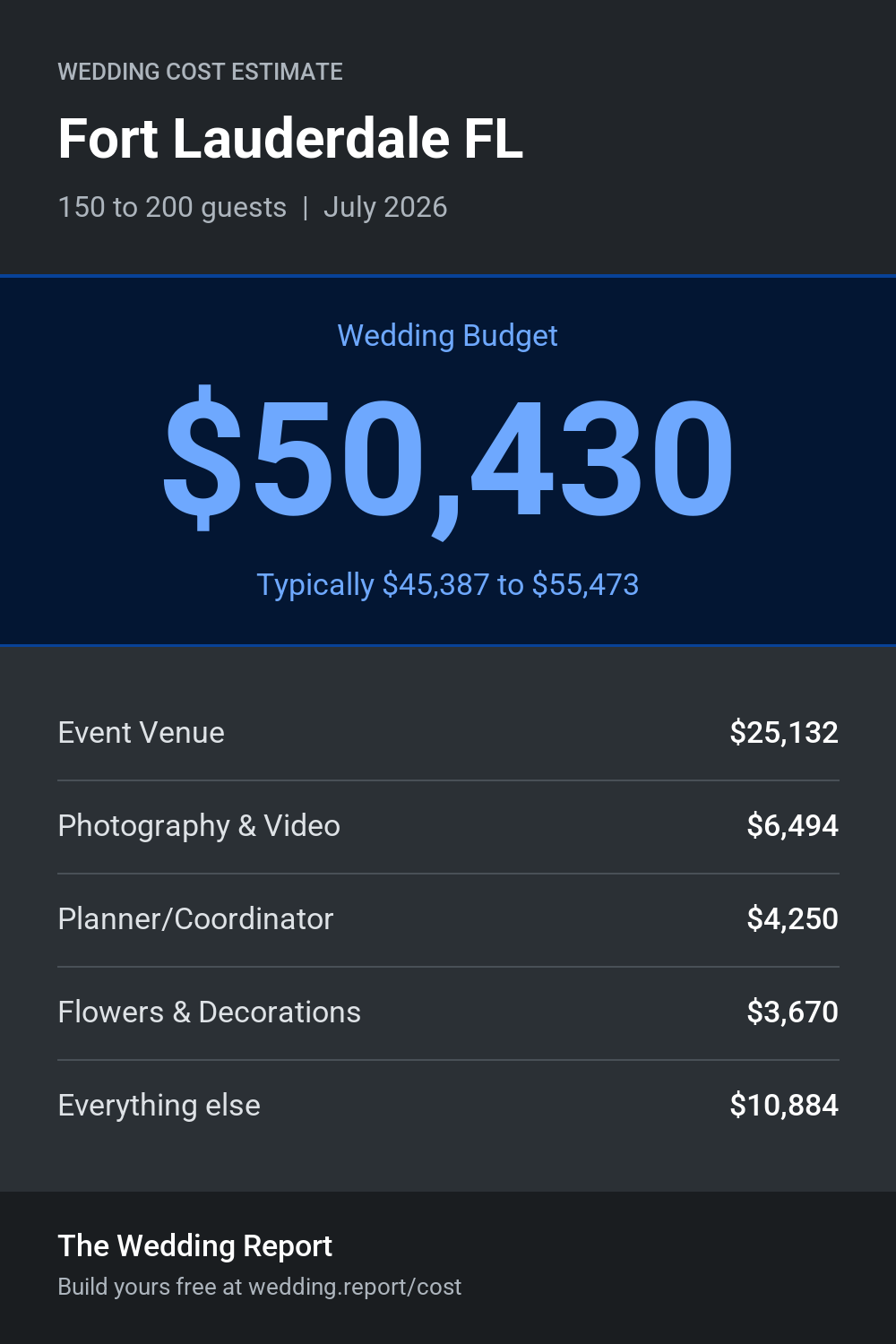 Wedding cost estimate for Fort Lauderdale FL