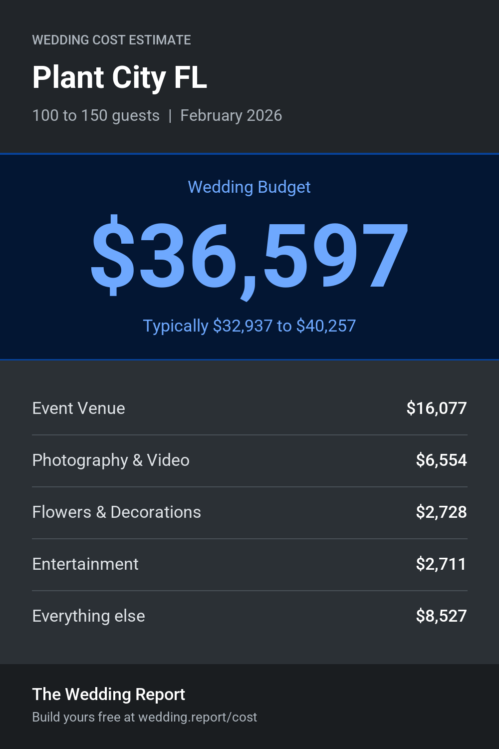 Wedding cost estimate for Plant City FL